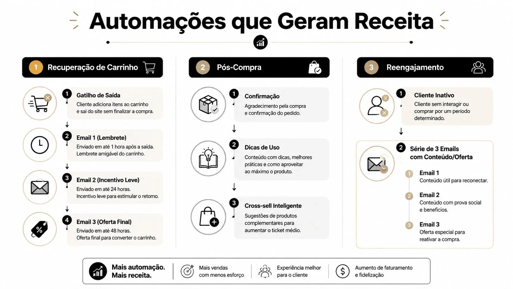 Fluxograma ilustrativo mostrando três estratégias de automação de e-mail marketing para aumentar a receita das vendas.