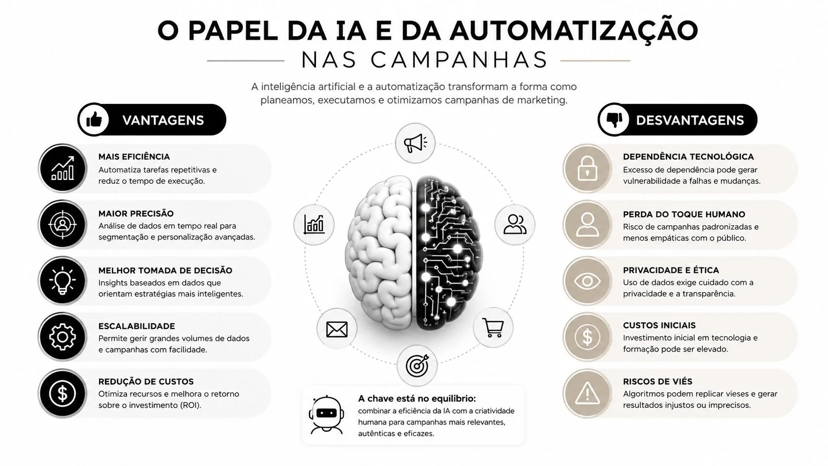 Infográfico ilustrando vantagens e desvantagens da inteligência artificial e automatização em campanhas de marketing digital.