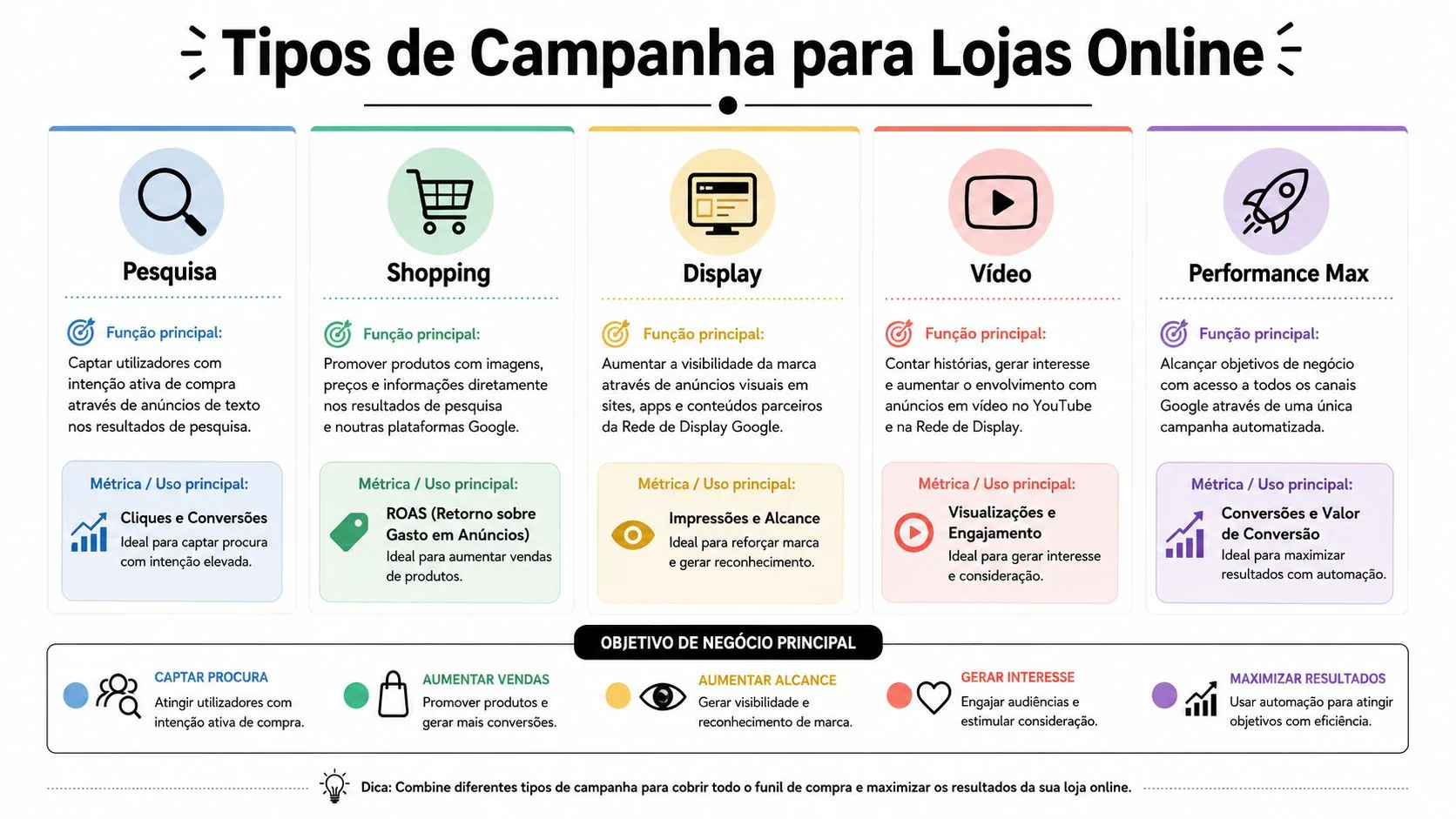 Infográfico sobre tipos de campanhas do Google Ads para lojas online, detalhando funções, métricas e objetivos de negócio.