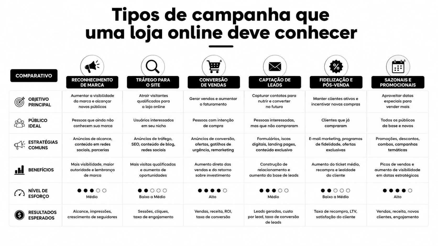 Infográfico apresentando seis tipos essenciais de campanhas de marketing digital para lojas online com suas estratégias.
