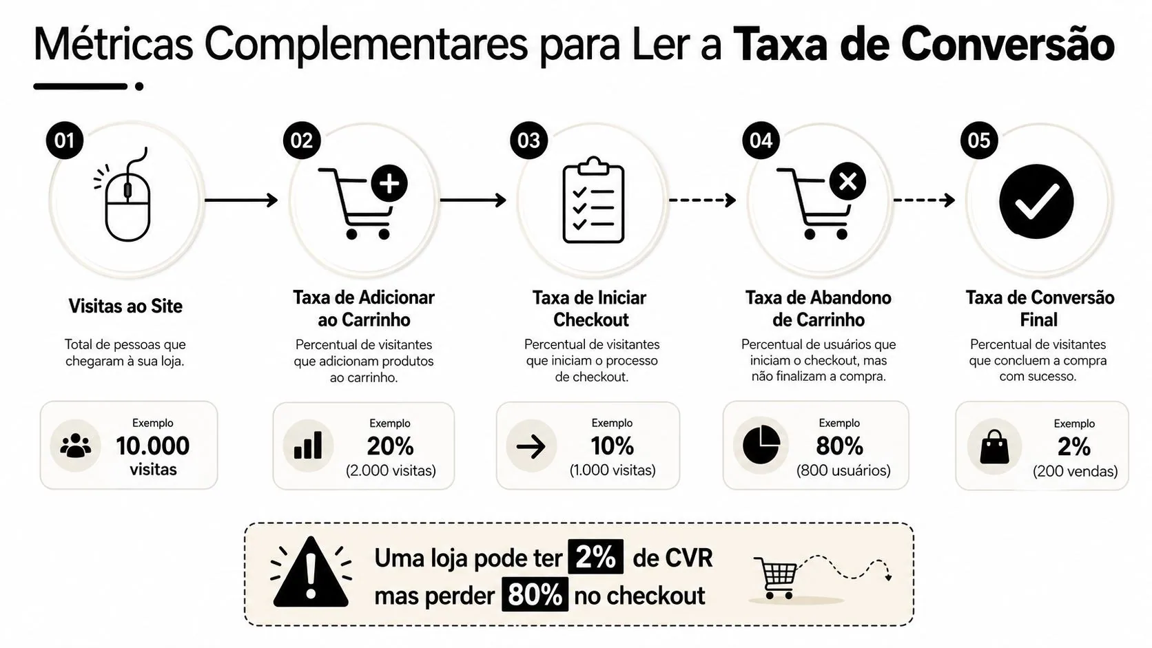 Infográfico ilustrando as etapas do funil de vendas e as métricas complementares para analisar a taxa de conversão.