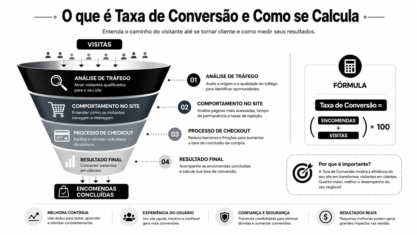 Infográfico explicativo sobre o que é taxa de conversão, mostrando as etapas do funil de vendas e fórmula.