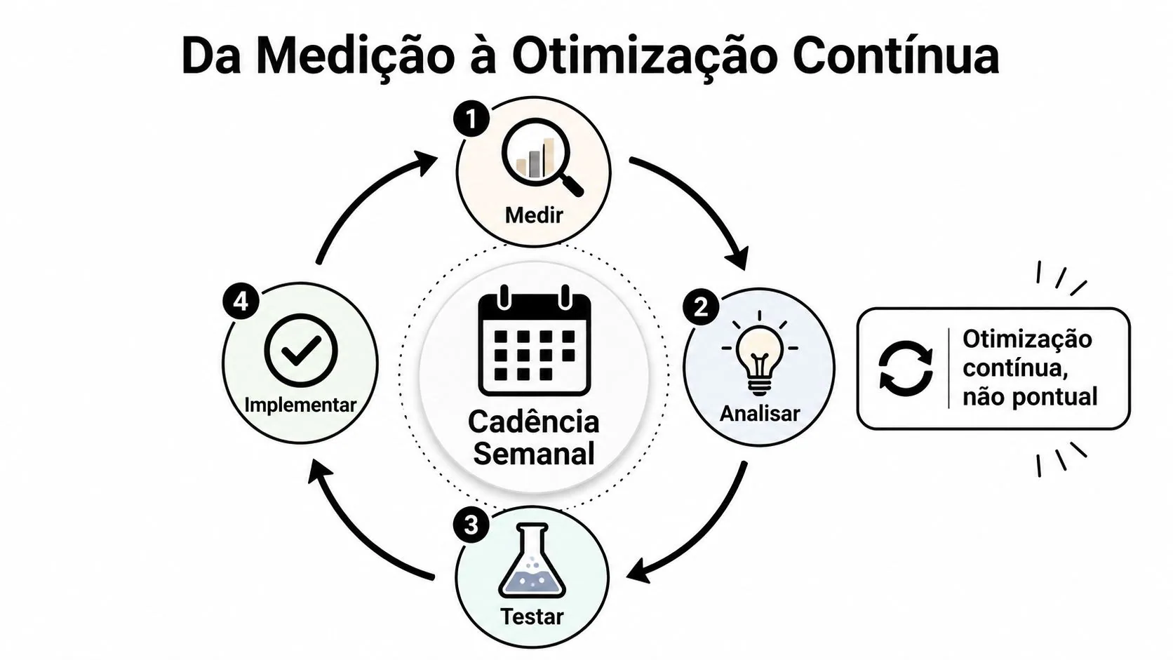 Diagrama circular mostrando um ciclo de quatro etapas de otimização contínua com cadência semanal para empresas.