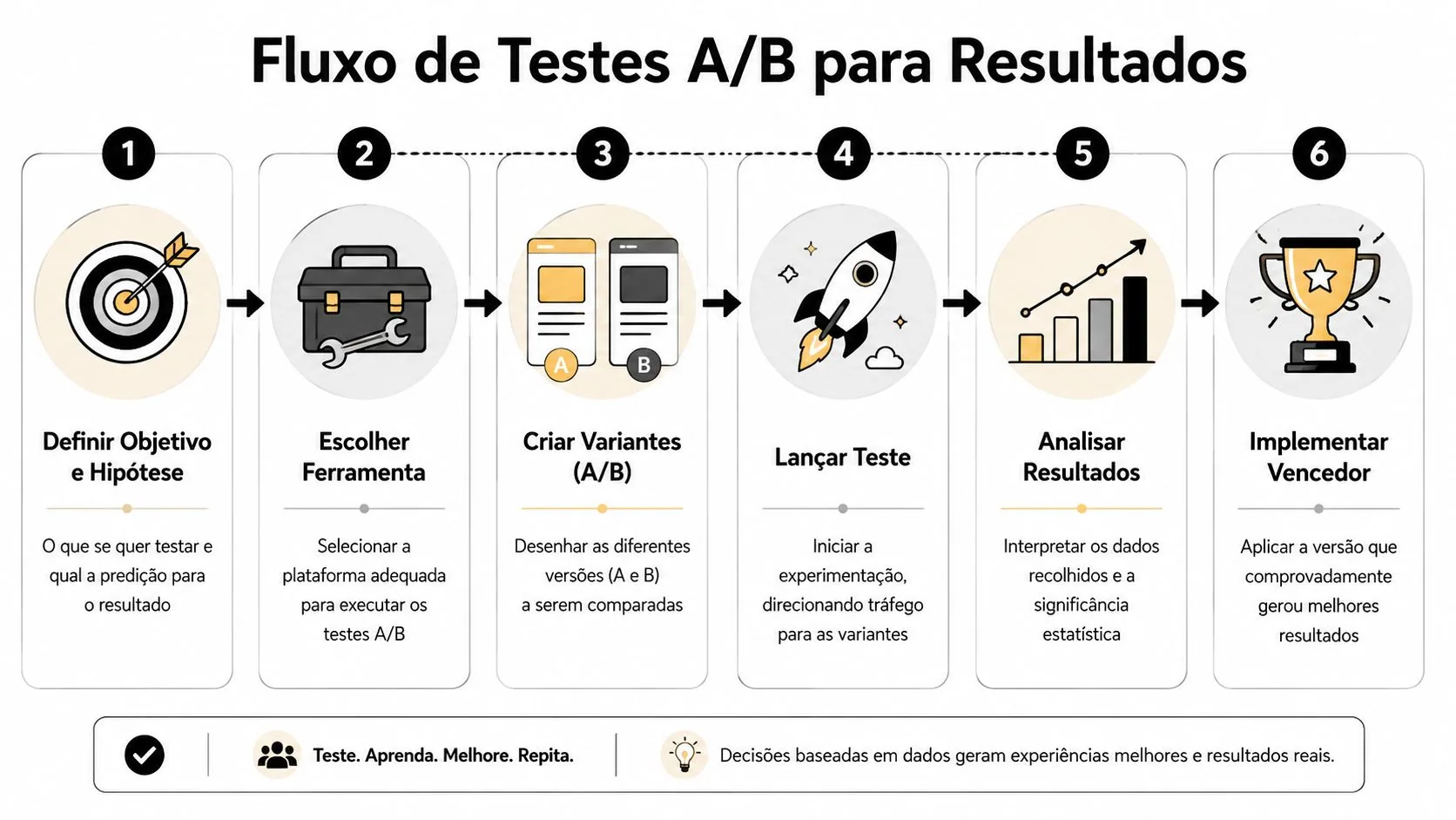 Fluxograma passo a passo ilustrando o processo de realização de testes A/B para otimização de conversão.