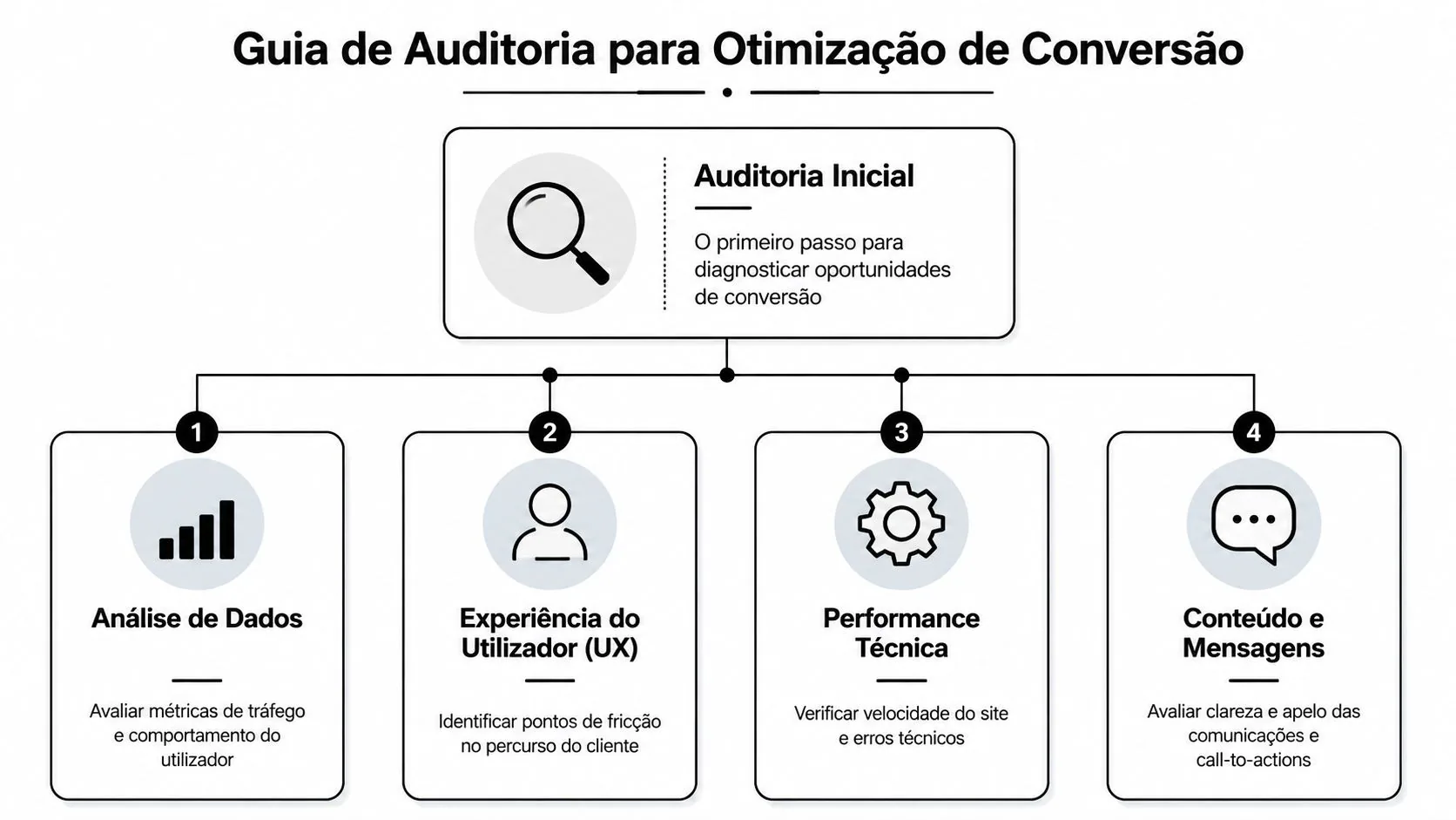 Fluxograma do Guia de Auditoria para Otimização de Conversão destacando análise de dados, experiência do utilizador, performance técnica e conteúdo.