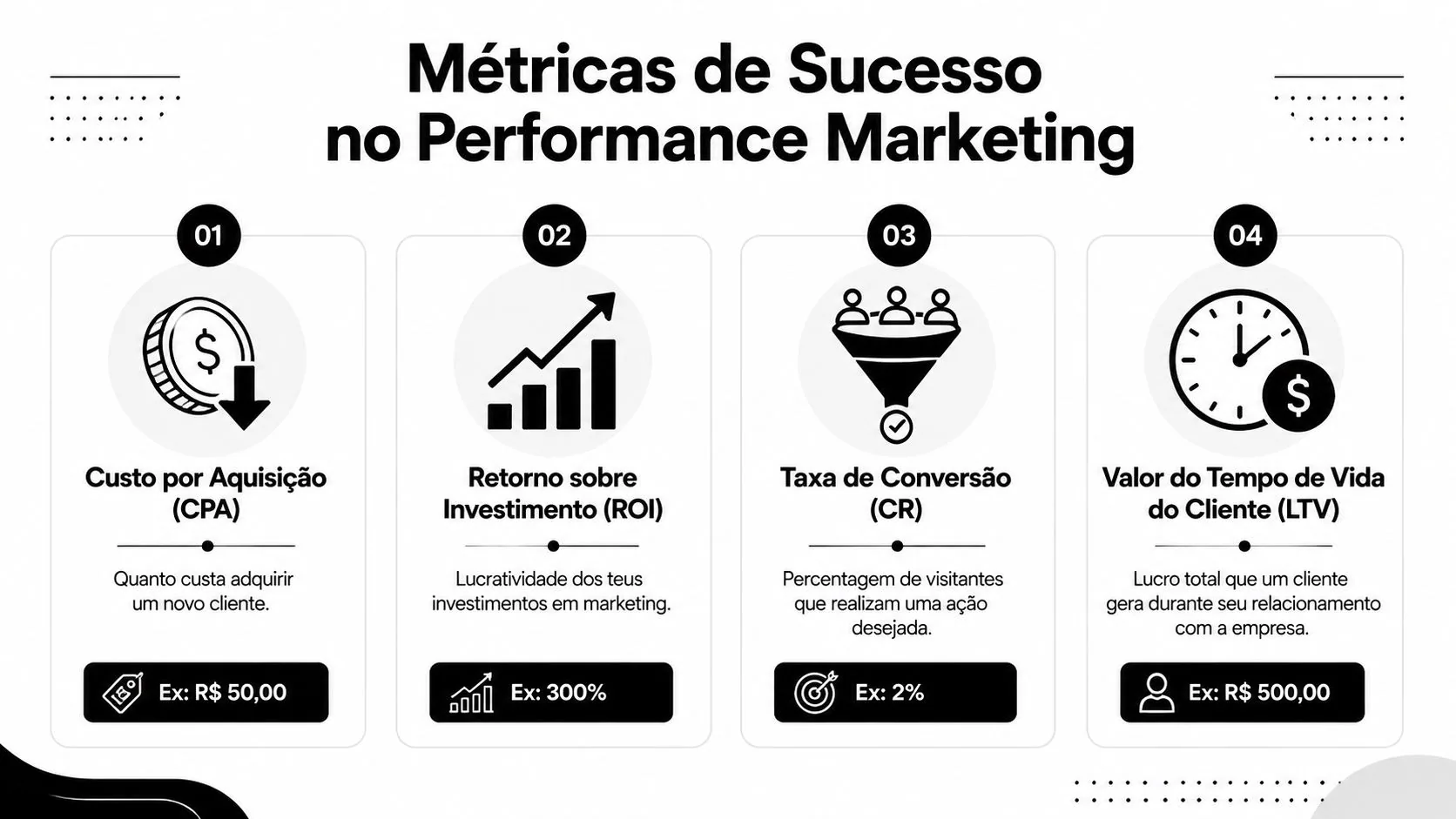 Infográfico educacional sobre métricas essenciais de sucesso em marketing digital, incluindo CPA, ROI, taxa de conversão e LTV.