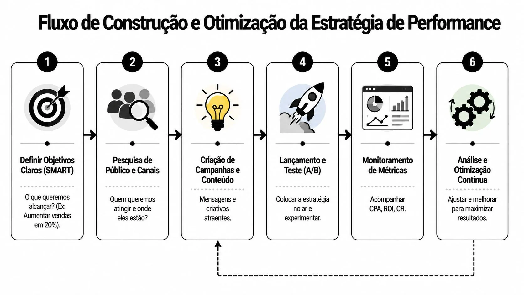 Fluxograma ilustrando as seis etapas do processo de construção e otimização de estratégias de marketing de performance.