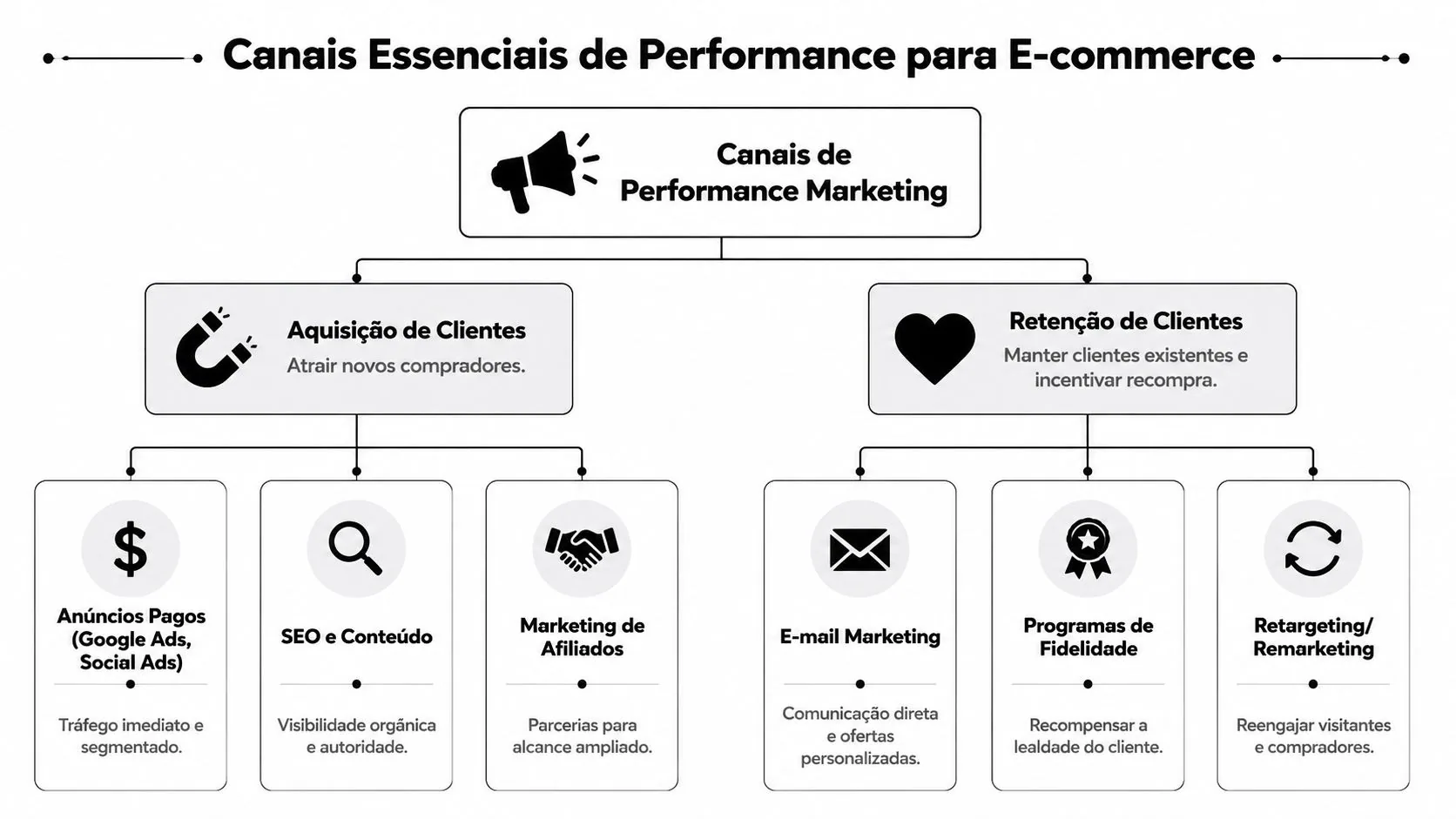 Diagrama detalhado dos canais de performance marketing para e-commerce divididos entre aquisição e retenção de clientes.