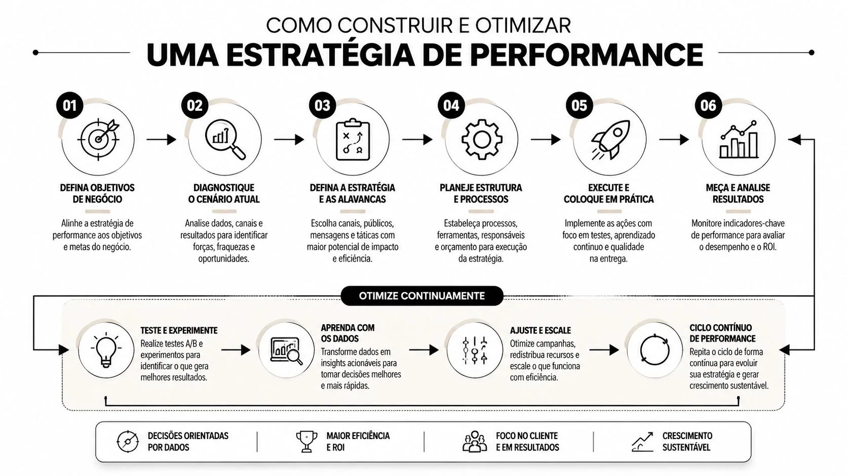Infográfico detalhando seis etapas para construir e otimizar uma estratégia de marketing de performance eficaz.