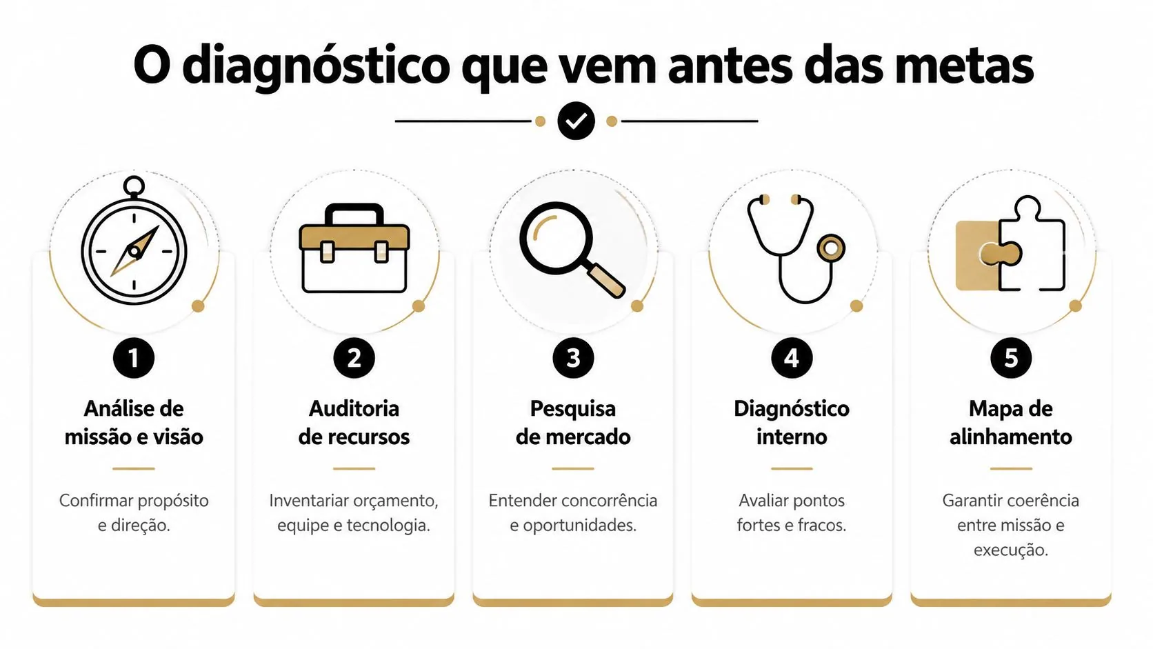 Infográfico sobre as cinco etapas essenciais do diagnóstico estratégico antes do estabelecimento de metas empresariais.