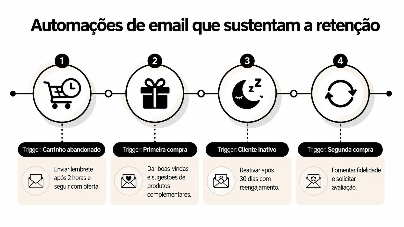 Infográfico ilustrando quatro automações de email essenciais para aumentar a retenção de clientes em e-commerce.