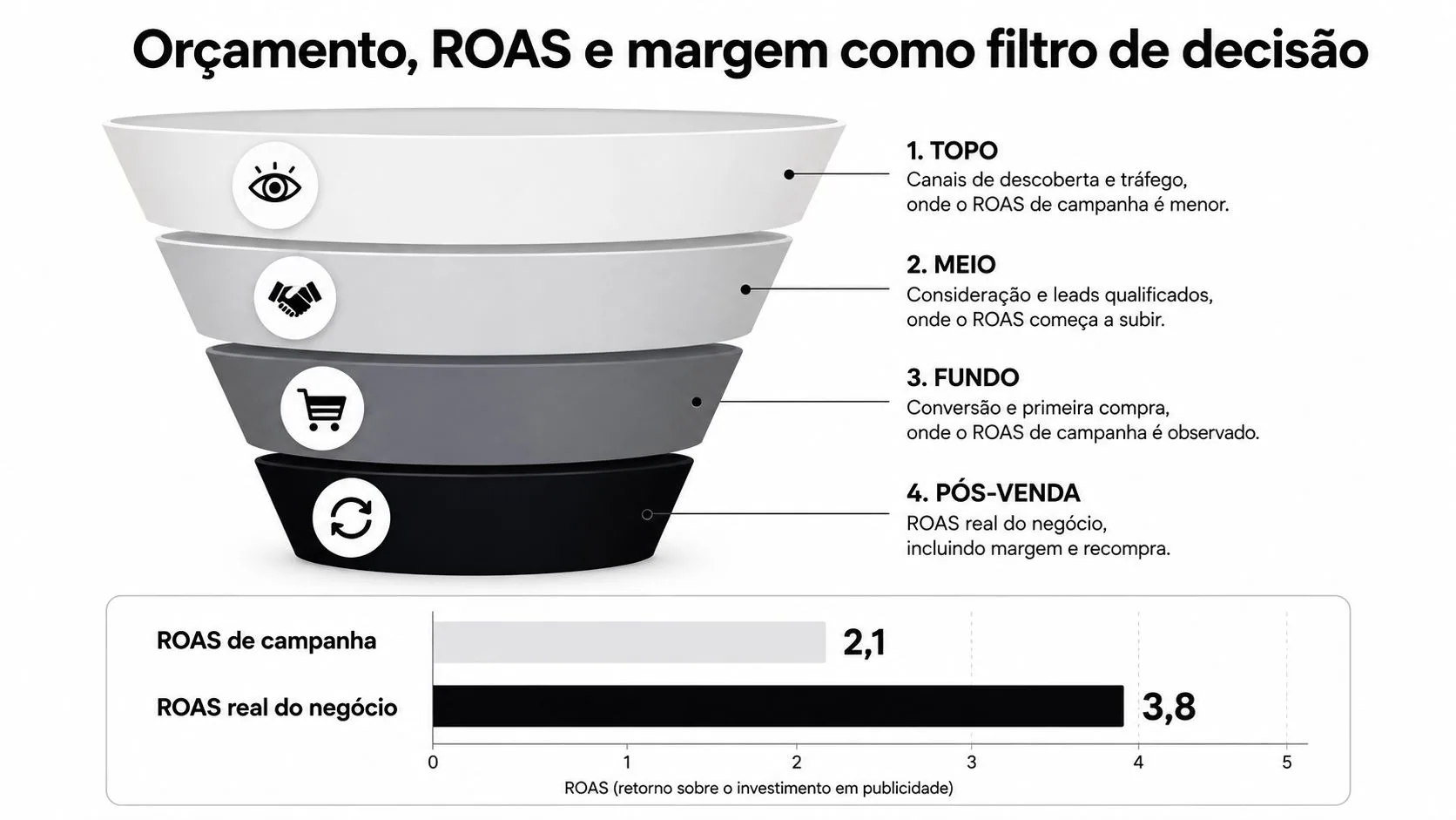 Diagrama de funil ilustrando o relacionamento entre orçamento, ROAS e margem de lucro no marketing digital.