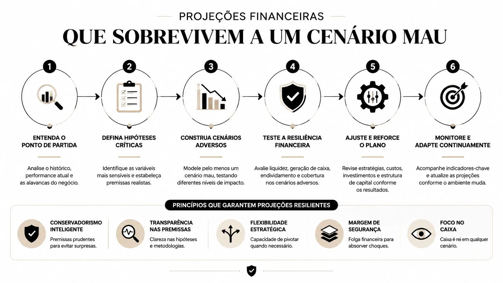 Infográfico com seis passos e princípios para criar projeções financeiras resilientes capazes de enfrentar cenários econômicos adversos.