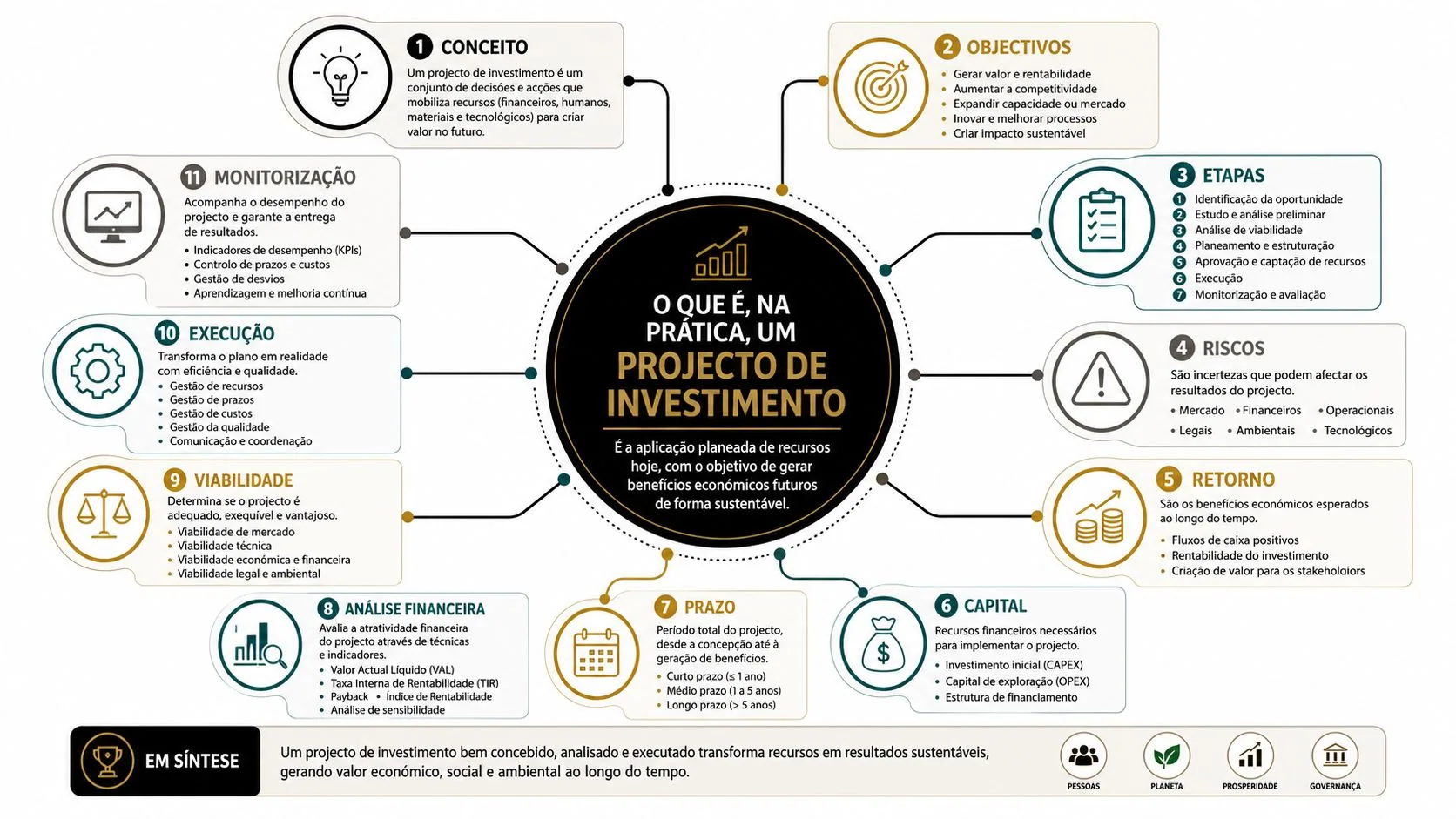 Infográfico detalhado sobre o conceito, etapas, riscos e gestão estratégica de um projecto de investimento empresarial.