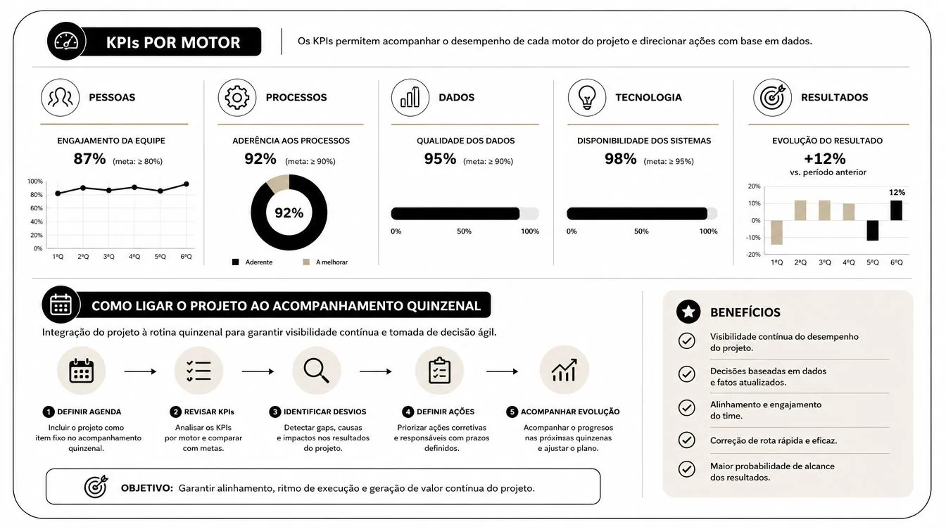 Infográfico detalhando KPIs por motor, processo de acompanhamento quinzenal e benefícios para gestão de projetos corporativos.