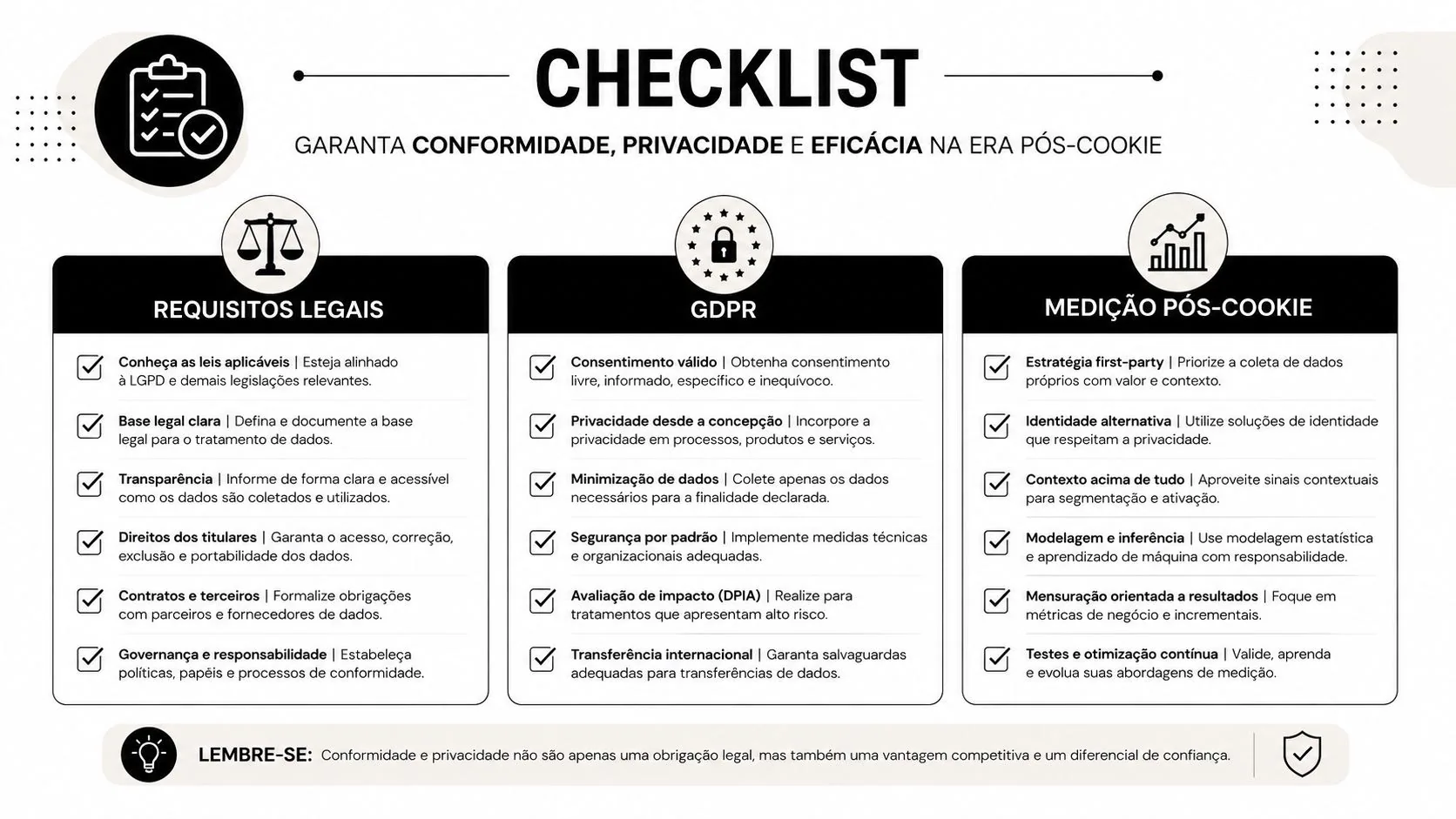 Infográfico checklist sobre conformidade, privacidade e estratégias de medição em publicidade digital pós-cookies.