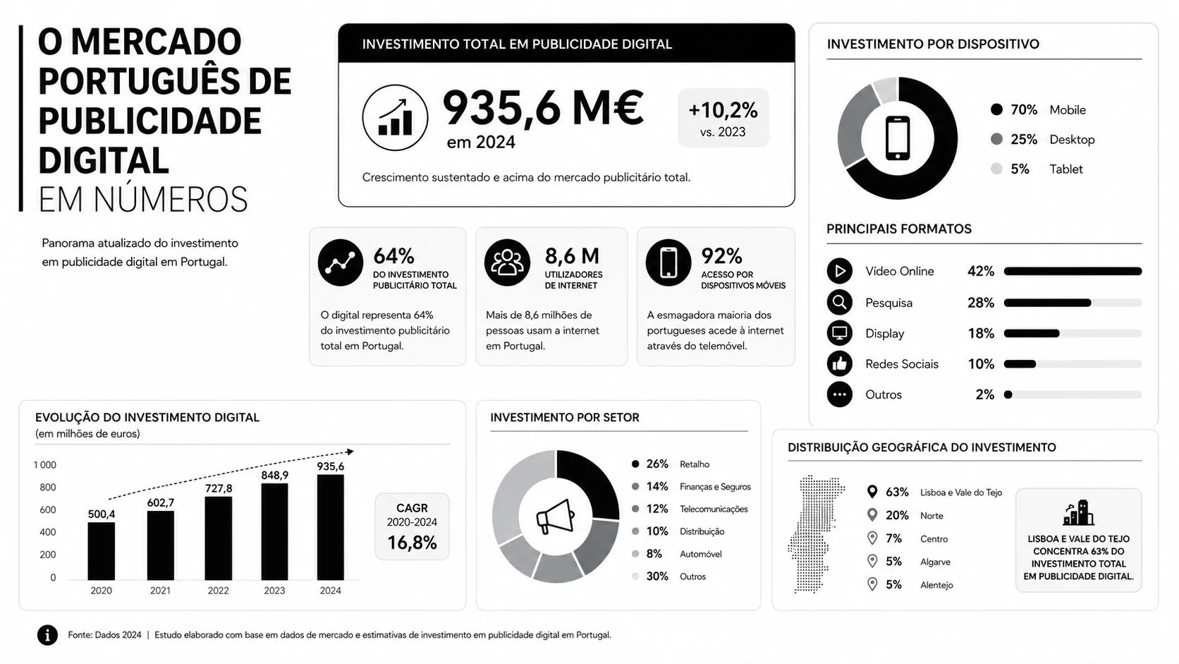 Infográfico detalhando os números e estatísticas do mercado de publicidade digital em Portugal no ano de 2024.