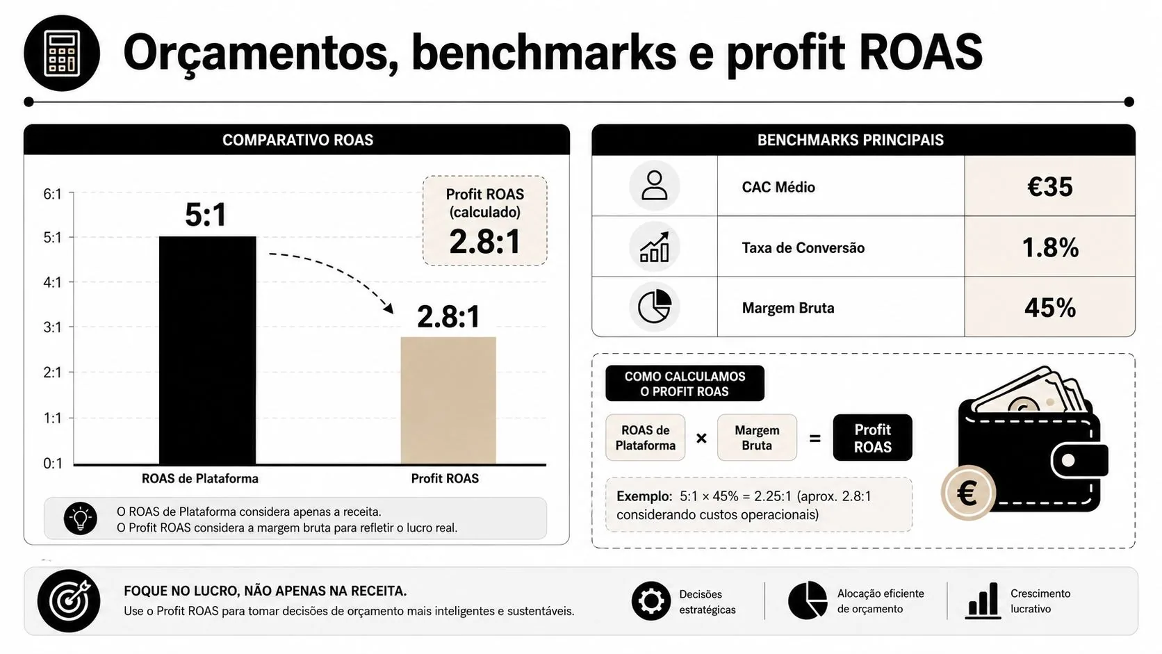 Infográfico explicativo sobre o conceito de Profit ROAS, comparando o ROAS de plataforma com o lucro real.