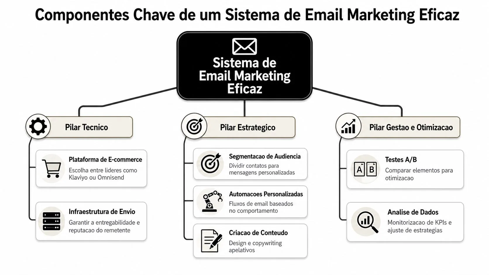 Diagrama detalhado sobre os pilares técnicos, estratégicos e de gestão de um sistema de email marketing eficaz.
