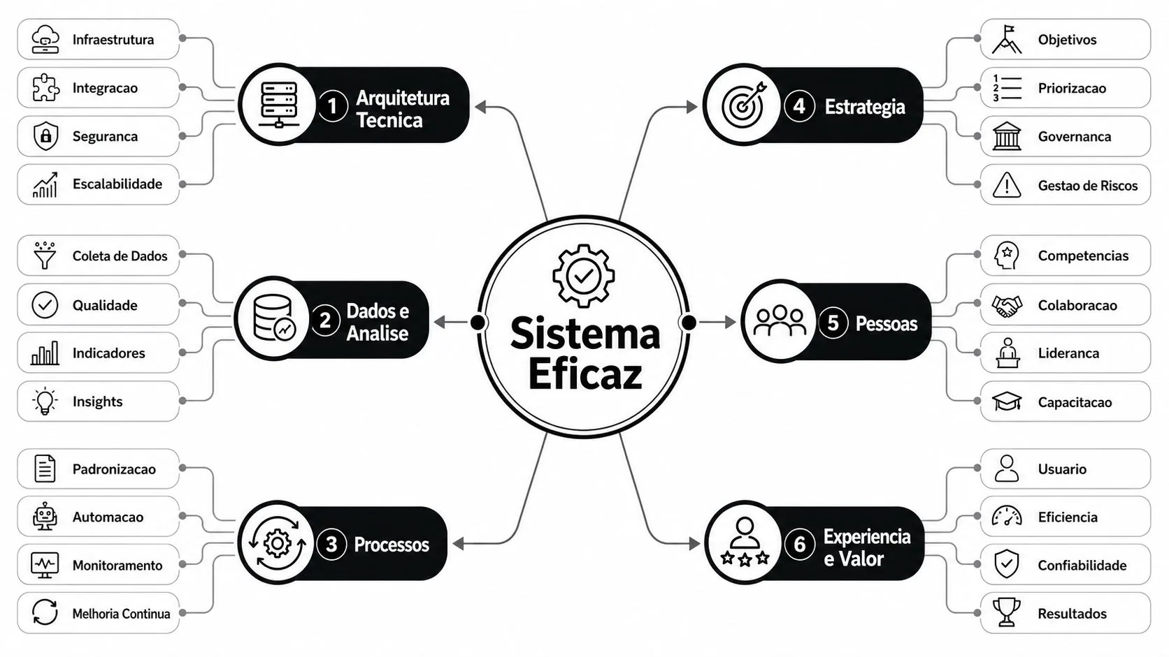 Mapa mental sobre pilares de um sistema eficaz, incluindo estratégia, arquitetura técnica, processos, dados, pessoas e experiência.
