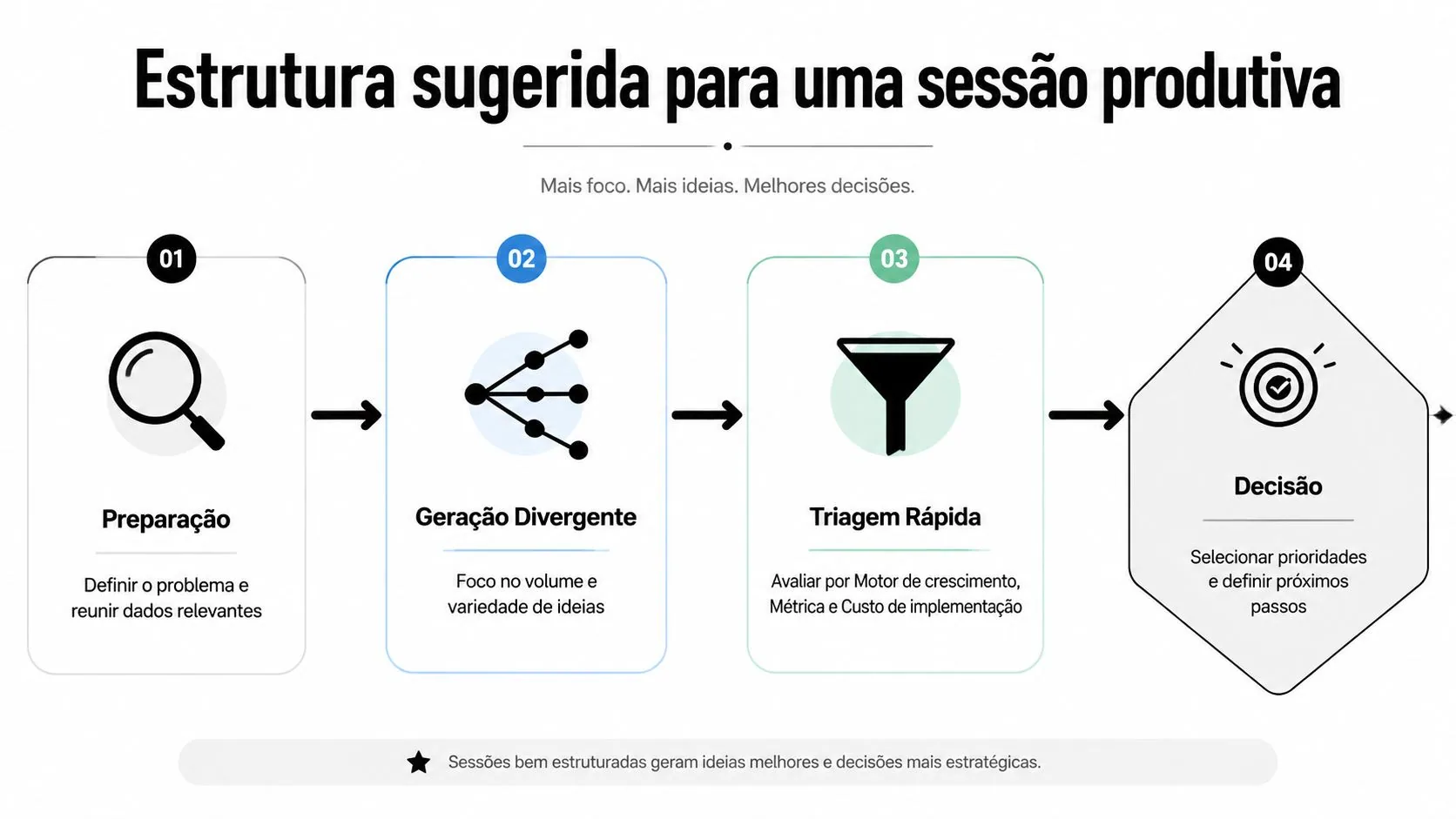 Um infográfico com quatro etapas sugeridas para conduzir uma sessão produtiva de geração de ideias e decisões.