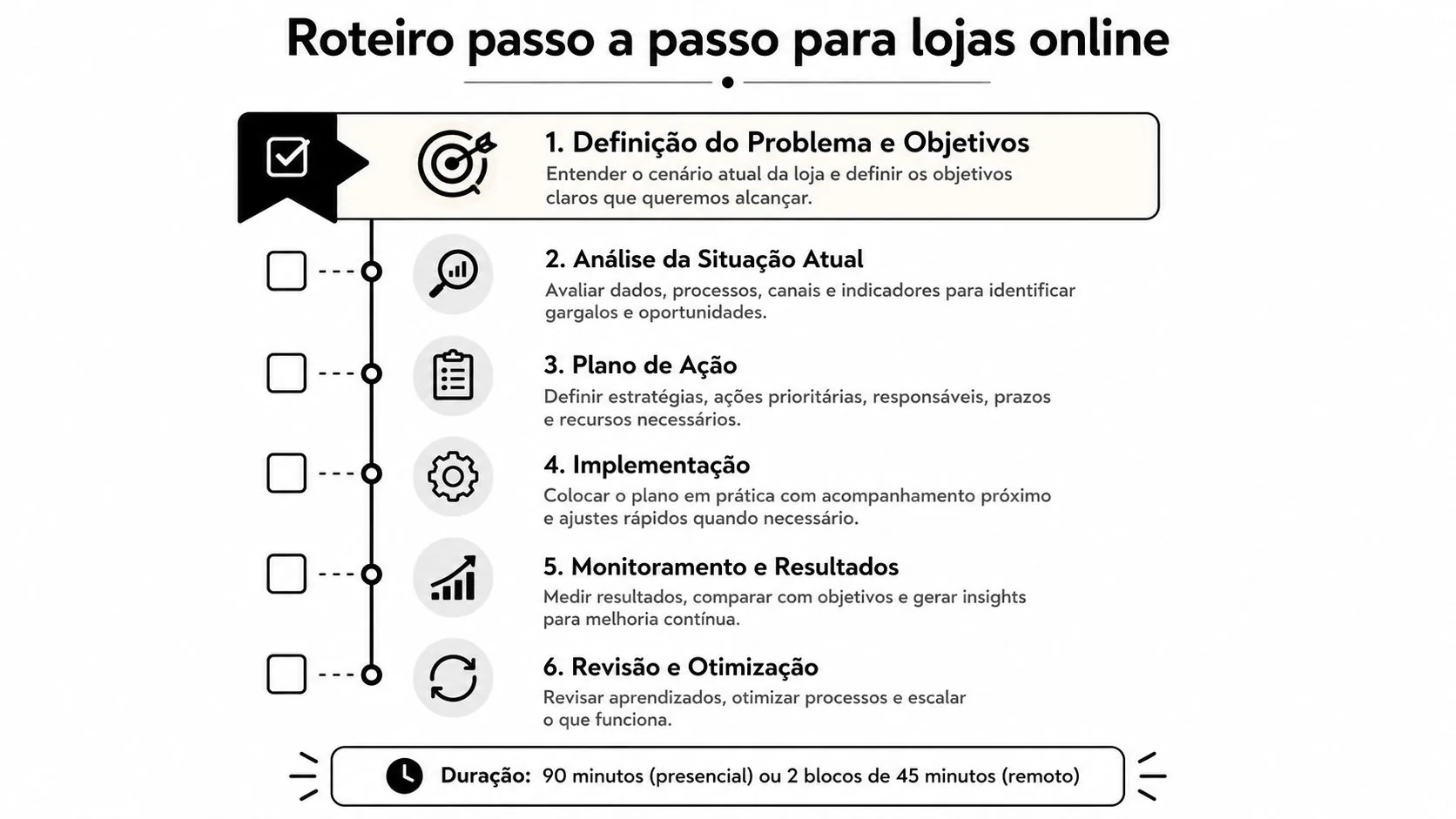Infográfico com roteiro passo a passo para otimização e estratégia de gestão em lojas online.